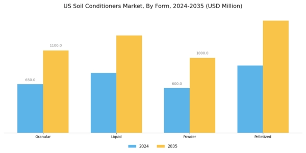 US Soil Conditioners Market Segment Image 2