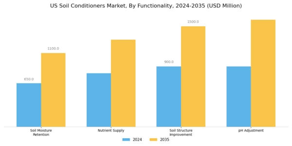 US Soil Conditioners Market Segment Image 3