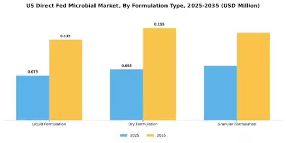 US Direct Fed Microbial Market Segment Image 2