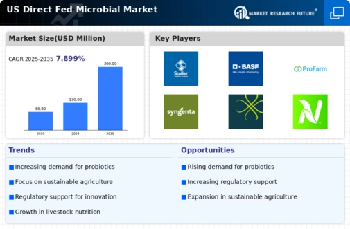 US Direct Fed Microbial Market Infographic