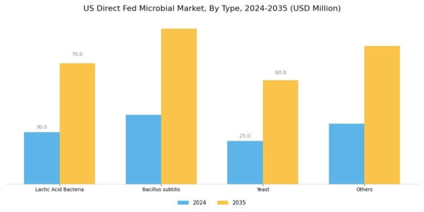 US Direct Fed Microbial Market Segment Image 0