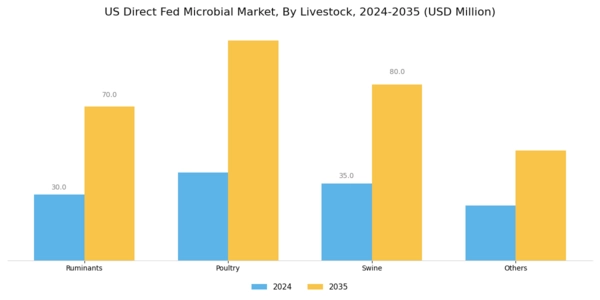 US Direct Fed Microbial Market Segment Image 1