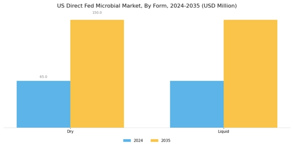 US Direct Fed Microbial Market Segment Image 2