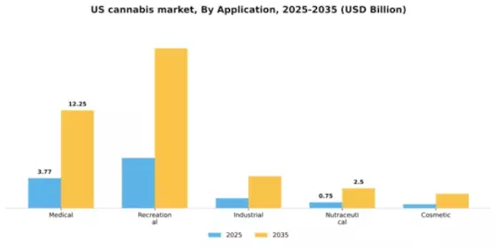 US Cannabis Market Industry Segment Image 0
