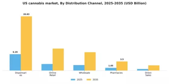 US Cannabis Market Industry Segment Image 2