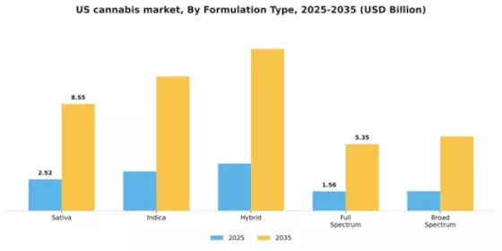 US Cannabis Market Industry Segment Image 3