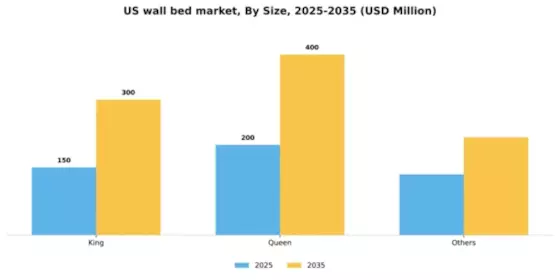 US Wall Bed Market Segment Image 3