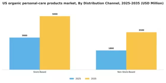 US Organic Personal Care Products Market Segment Image 0