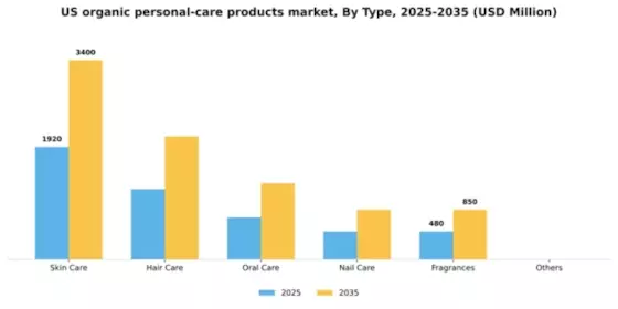 US Organic Personal Care Products Market Segment Image 1
