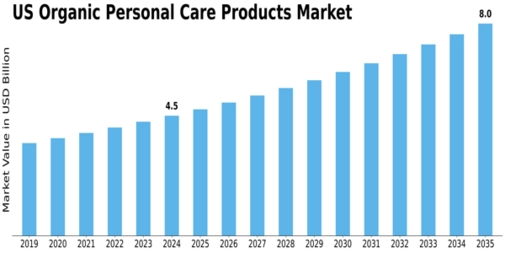 US Organic Personal Care Products Market Size