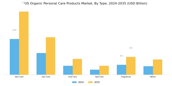 US Organic Personal Care Products Market Segment Image 0