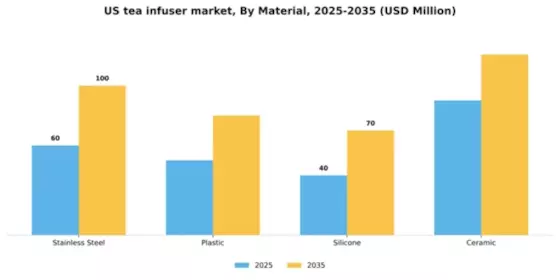 US Tea Infuser Market Segment Image 2