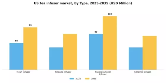 US Tea Infuser Market Segment Image 3