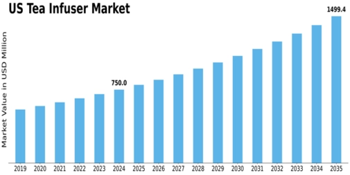US Tea Infuser Market Size