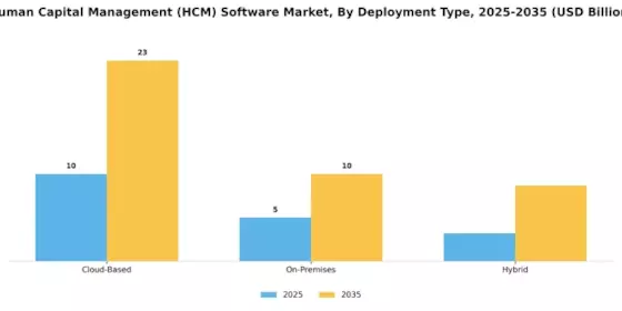 Human Capital Management Software Market Segment Image 0