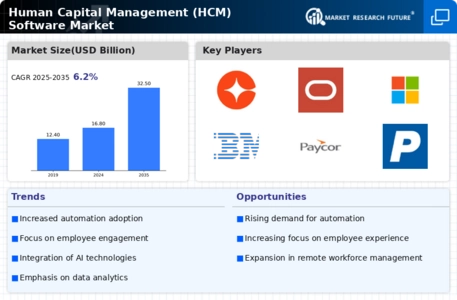 Human Capital Management Software Market Infographic