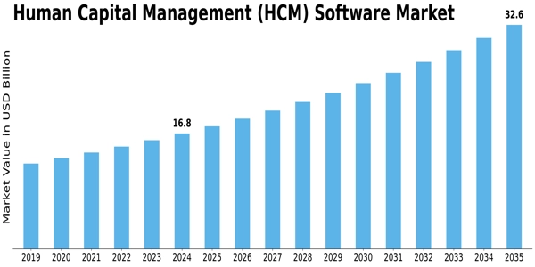 Human Capital Management Software Market Size