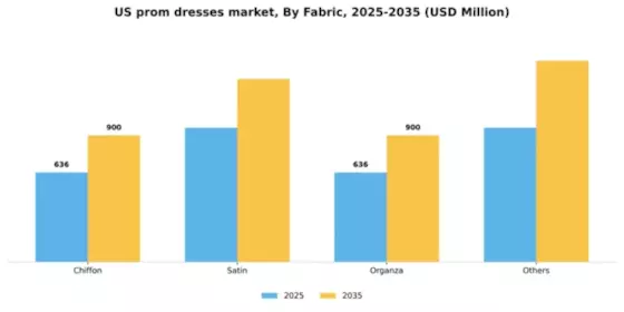 US Prom Dresses Market Segment Image 1