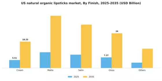 US Natural Organic Lipsticks Market Segment Image 1