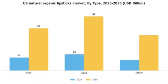 US Natural Organic Lipsticks Market Segment Image 2