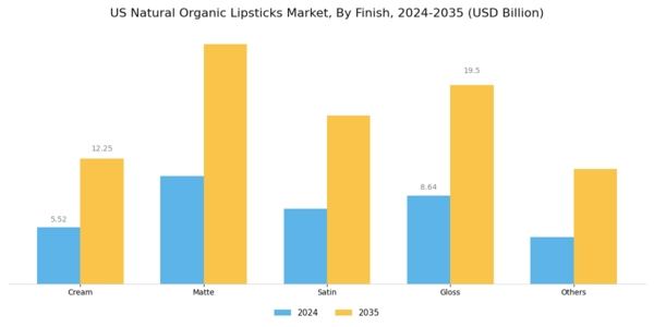 US Natural Organic Lipsticks Market Segment Image 1