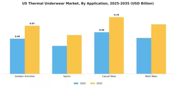 US Thermal Underwear Market Segment Image 1