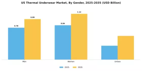 US Thermal Underwear Market Segment Image 2