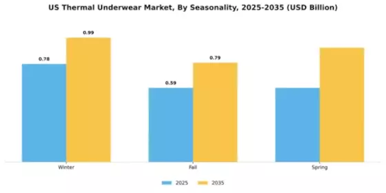US Thermal Underwear Market Segment Image 4