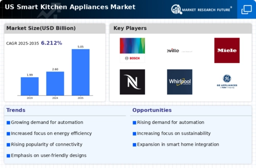 US Smart Kitchen Appliances Market Infographic