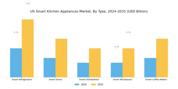 US Smart Kitchen Appliances Market Segment Image 0