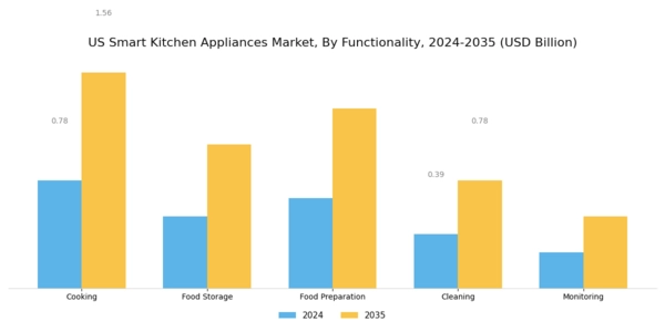 US Smart Kitchen Appliances Market Segment Image 1