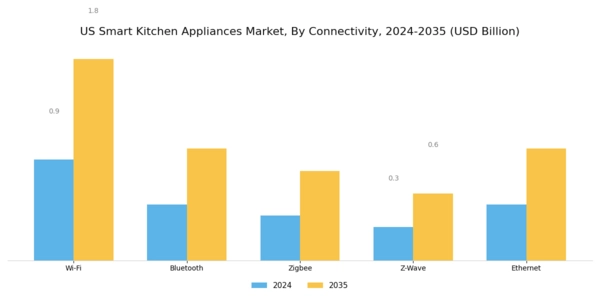US Smart Kitchen Appliances Market Segment Image 2