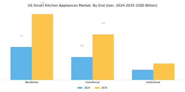 US Smart Kitchen Appliances Market Segment Image 3