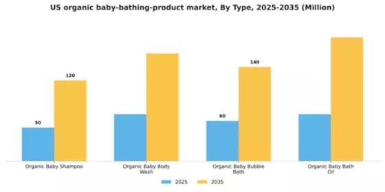 US Organic Baby Bathing Product Market Segment Image 3