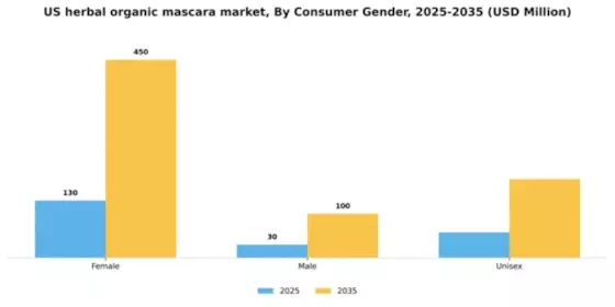 US Herbal Organic Mascara Market Segment Image 1