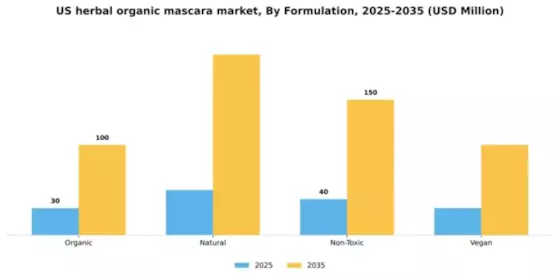 US Herbal Organic Mascara Market Segment Image 2