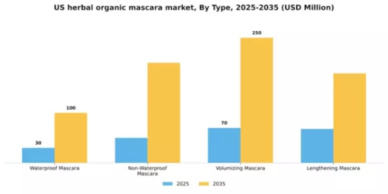 US Herbal Organic Mascara Market Segment Image 3