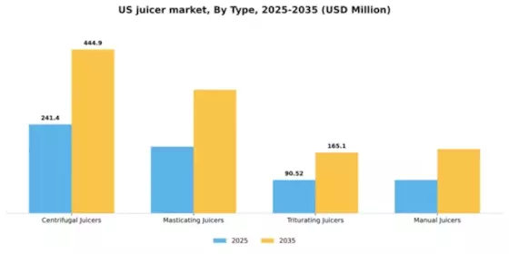US Juicer Market Segment Image 3
