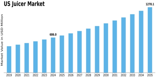 US Juicer Market Size