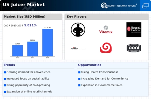 US Juicer Market Infographic