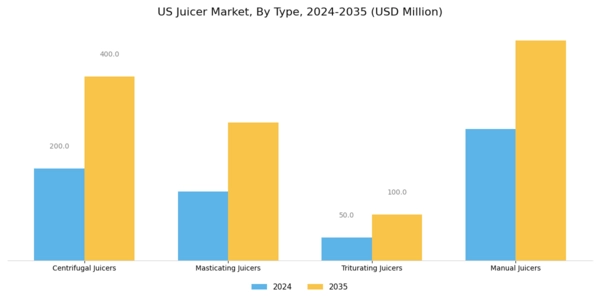US Juicer Market Segment Image 0