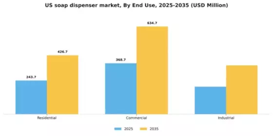 US Soap Dispenser Market Segment Image 1