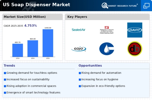 US Soap Dispenser Market Infographic