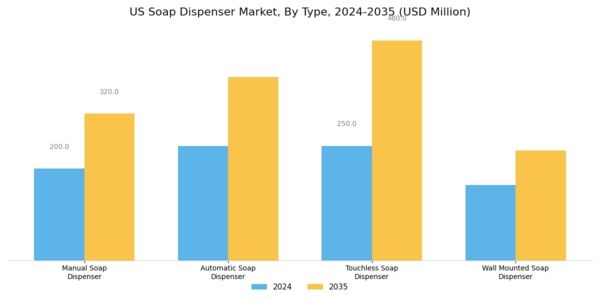 US Soap Dispenser Market Segment Image 0