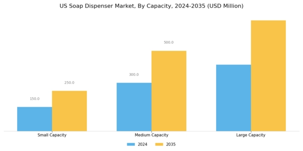 US Soap Dispenser Market Segment Image 3