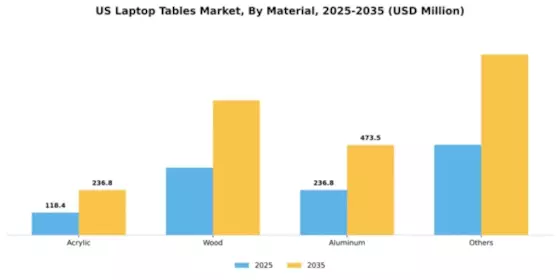 US Laptop Tables Market Segment Image 1
