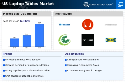 US Laptop Tables Market Infographic