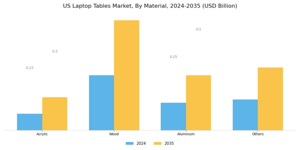 US Laptop Tables Market Segment Image 2