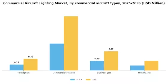 Commercial Aircraft Lighting Market Segment Image 0