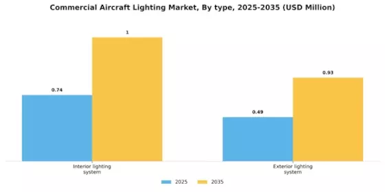 Commercial Aircraft Lighting Market Segment Image 3